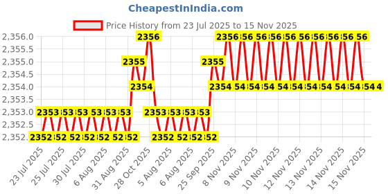 moglix.com Hittco 13.49mm 3 Flute HSS Taper Shank Core Drill hittco Price History Graph from 23 Jul 2025 to 15 Nov 2025