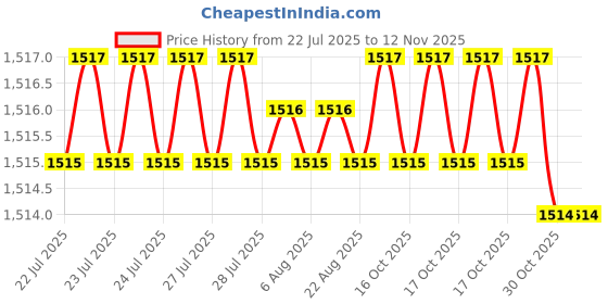 moglix.com Hittco 13.49mm HSS Taper Shank Twist Drill hittco Price History Graph from 22 Jul 2025 to 12 Nov 2025