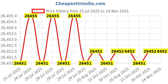 moglix.com Hittco 13.5-13.8mm HSS M35 Jobber Series Parallel Shank Twist Drill hittco Price History Graph from 25 Jul 2025 to 13 Nov 2025
