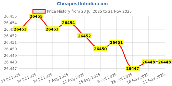 moglix.com Hittco 13.5mm HSS Jobber Series Parallel Shank Twist Drill hittco Price History Graph from 23 Jul 2025 to 19 Nov 2025