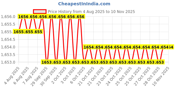 moglix.com Hittco 13.5mm HSS Taper Shank Twist Drill hittco Price History Graph from 4 Aug 2025 to 9 Nov 2025