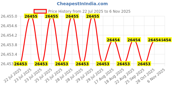 moglix.com Hittco 13.5mm Long Series Taper Shank Twist Drill hittco Price History Graph from 22 Jul 2025 to 6 Nov 2025