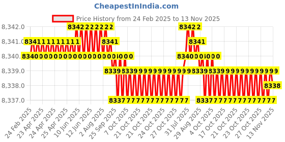 moglix.com Hittco 13.5x275mm HSS Extra Long Taper Shank Twist Drill hittco Price History Graph from 24 Feb 2025 to 13 Nov 2025