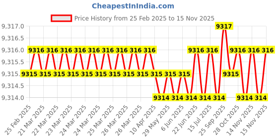 moglix.com Hittco 13.5x300mm HSS Extra Long Taper Shank Twist Drill hittco Price History Graph from 25 Feb 2025 to 13 Nov 2025