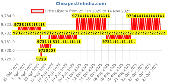 moglix.com Hittco 13.5x315mm HSS Extra Long Taper Shank Twist Drill hittco Price History Graph from 25 Feb 2025 to 14 Nov 2025