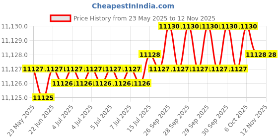 moglix.com Hittco 13.5x350mm HSS Extra Long Taper Shank Twist Drill hittco Price History Graph from 23 May 2025 to 11 Nov 2025