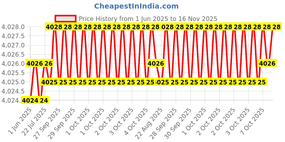 moglix.com Hittco 13.6-13.9mm Long Series HSS Parallel Shank Twist Drill hittco Price History Graph from 1 Jun 2025 to 16 Nov 2025