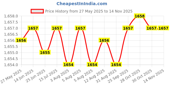 moglix.com Hittco 13.89mm HSS Taper Shank Twist Drill hittco Price History Graph from 27 May 2025 to 13 Nov 2025