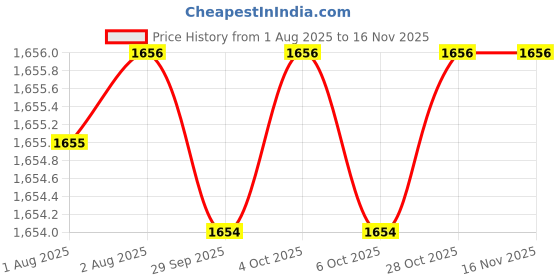 moglix.com Hittco 13.8mm HSS Taper Shank Twist Drill hittco Price History Graph from 1 Aug 2025 to 15 Nov 2025
