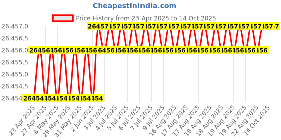 moglix.com Hittco 13.9-14.25mm HSS M35 Jobber Series Parallel Shank Twist Drill hittco Price History Graph from 23 Apr 2025 to 13 Oct 2025