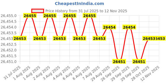 moglix.com Hittco 13.9-14.25mm HSS M42 Jobber Series Parallel Shank Twist Drill hittco Price History Graph from 31 Jul 2025 to 11 Nov 2025
