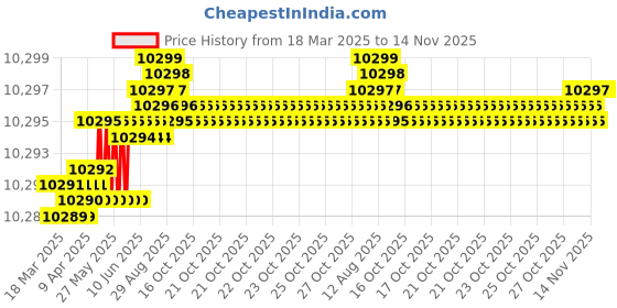 moglix.com Hittco 13.9-14.25mm HSS Stub Series Parallel Shank Twist Drill hittco Price History Graph from 18 Mar 2025 to 14 Nov 2025