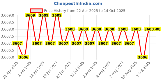 moglix.com Hittco 13.9-14.25mm Long Series HSS Parallel Shank Twist Drill hittco Price History Graph from 22 Apr 2025 to 13 Oct 2025