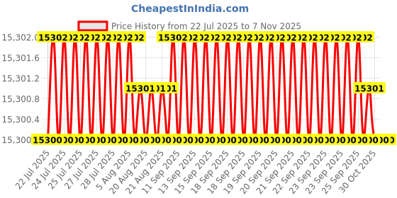 moglix.com Hittco 13.9-14.25mm Supra HSS-E Jobber Series Parallel Shank Twist Drill hittco Price History Graph from 22 Jul 2025 to 6 Nov 2025