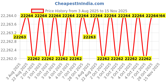moglix.com Hittco 13.9-14.25mm Tin Coated HSS Jobber Series Parallel Shank Twist Drill hittco Price History Graph from 3 Aug 2025 to 15 Nov 2025