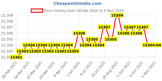 moglix.com Hittco 13.9-14.25mm Uncoated HSS Jobber Series Parallel Shank Twist Drill hittco Price History Graph from 28 Feb 2025 to 5 Nov 2025