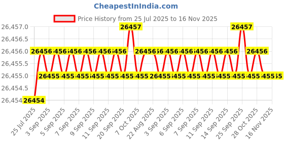 moglix.com Hittco 13mm HSS Jobber Series Parallel Shank Twist Drill hittco Price History Graph from 25 Jul 2025 to 16 Nov 2025