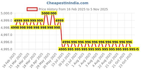 moglix.com Hittco 13mm HSS Taper Shank Long Twist Drill hittco Price History Graph from 16 Feb 2025 to 4 Nov 2025