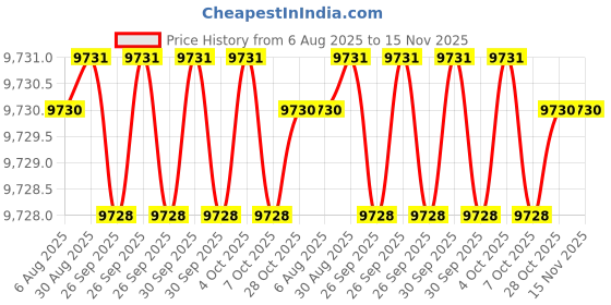 moglix.com Hittco 13x325mm HSS Extra Long Taper Shank Twist Drill hittco Price History Graph from 6 Aug 2025 to 14 Nov 2025