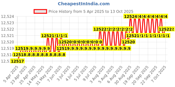 moglix.com Hittco 13x375mm HSS Extra Long Taper Shank Twist Drill hittco Price History Graph from 5 Apr 2025 to 13 Oct 2025