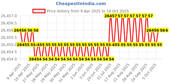 moglix.com Hittco 14.25mm Long Series Taper Shank Twist Drill hittco Price History Graph from 9 Apr 2025 to 17 Oct 2025