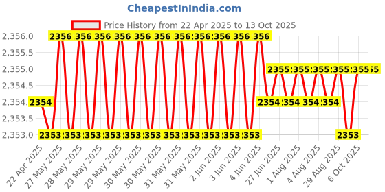 moglix.com Hittco 14.29mm 3 Flute HSS Taper Shank Core Drill hittco Price History Graph from 22 Apr 2025 to 13 Oct 2025