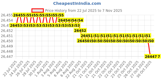moglix.com Hittco 14.29mm HSS Jobber Series Parallel Shank Twist Drill hittco Price History Graph from 22 Jul 2025 to 7 Nov 2025