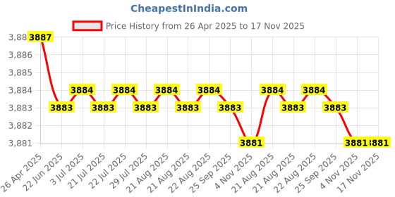 moglix.com Hittco 14.3-14.5mm Long Series HSS Parallel Shank Twist Drill hittco Price History Graph from 26 Apr 2025 to 16 Nov 2025