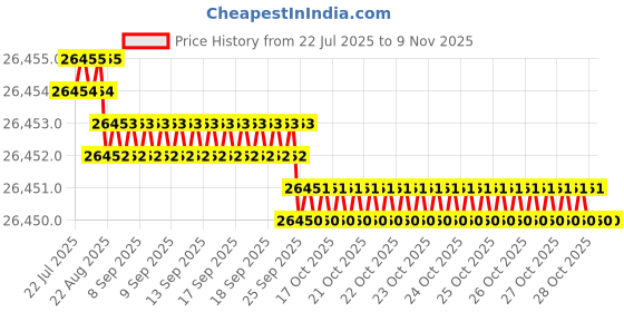 moglix.com Hittco 14.5mm HSS Jobber Series Parallel Shank Twist Drill hittco Price History Graph from 22 Jul 2025 to 8 Nov 2025