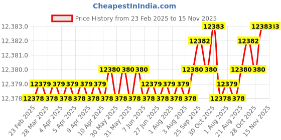 moglix.com Hittco 14.5mm Jobber Series HSS Parallel Shank Twist Drill hittco Price History Graph from 23 Feb 2025 to 15 Nov 2025