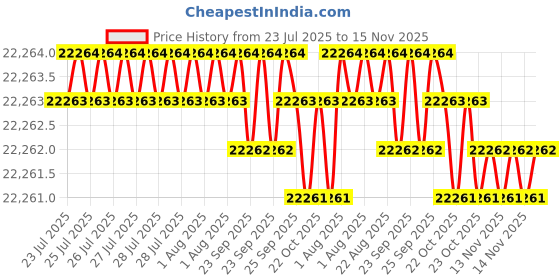 moglix.com Hittco 14.5mm Tin Coated HSS Jobber Series Parallel Shank Twist Drill hittco Price History Graph from 23 Jul 2025 to 15 Nov 2025
