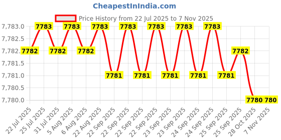 moglix.com Hittco 14.5x250mm HSS Extra Long Taper Shank Twist Drill hittco Price History Graph from 22 Jul 2025 to 5 Nov 2025