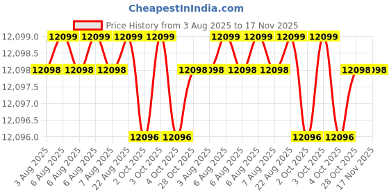 moglix.com Hittco 14.5x350mm HSS Extra Long Taper Shank Twist Drill hittco Price History Graph from 3 Aug 2025 to 17 Nov 2025