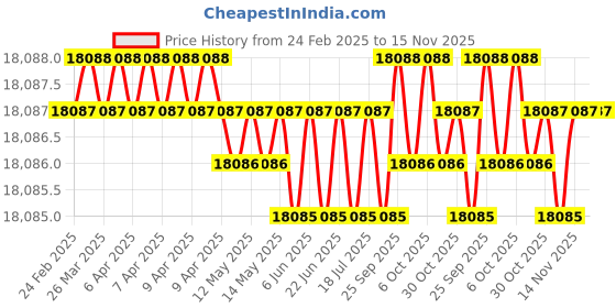 moglix.com Hittco 14.5x425mm HSS Extra Long Taper Shank Twist Drill hittco Price History Graph from 24 Feb 2025 to 14 Nov 2025