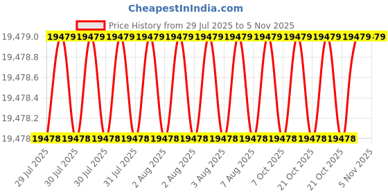 moglix.com Hittco 14.5x450mm HSS Extra Long Taper Shank Twist Drill hittco Price History Graph from 29 Jul 2025 to 5 Nov 2025