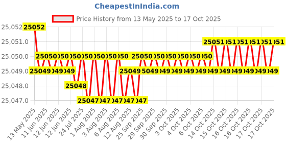 moglix.com Hittco 14.5x500mm HSS Extra Long Taper Shank Twist Drill hittco Price History Graph from 13 May 2025 to 17 Oct 2025