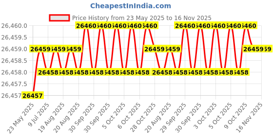 moglix.com Hittco 14.68mm HSS Jobber Series Parallel Shank Twist Drill hittco Price History Graph from 23 May 2025 to 16 Nov 2025