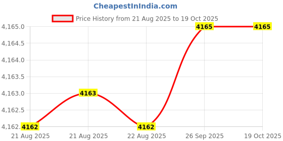 moglix.com Hittco 14.6mm Long Series HSS Parallel Shank Twist Drill hittco Price History Graph from 21 Aug 2025 to 18 Oct 2025