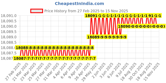 moglix.com Hittco 14.75-15.25mm Uncoated HSS Jobber Series Parallel Shank Twist Drill hittco Price History Graph from 27 Feb 2025 to 15 Nov 2025