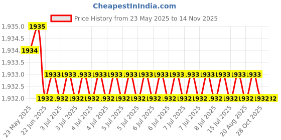 moglix.com Hittco 14.75mm HSS Taper Shank Twist Drill hittco Price History Graph from 23 May 2025 to 13 Nov 2025
