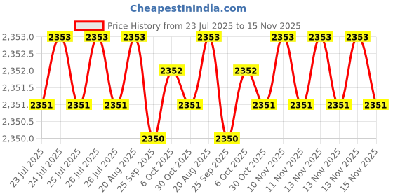 moglix.com Hittco 14mm 3 Flute HSS Taper Shank Core Drill hittco Price History Graph from 23 Jul 2025 to 15 Nov 2025