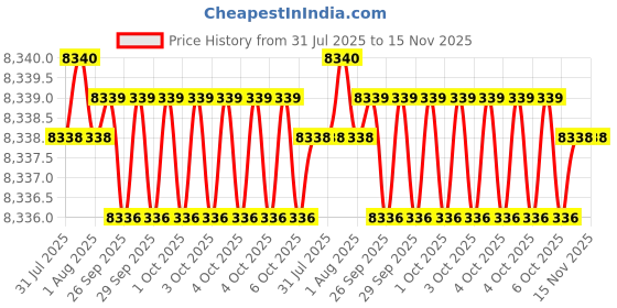 moglix.com Hittco 14x275mm HSS Extra Long Taper Shank Twist Drill hittco Price History Graph from 31 Jul 2025 to 15 Nov 2025