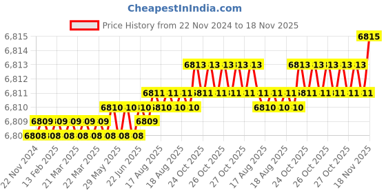 moglix.com Hittco 14x30x89mm Coated Solid Carbide General Purpose End Mill hittco Price History Graph from 22 Nov 2024 to 18 Nov 2025