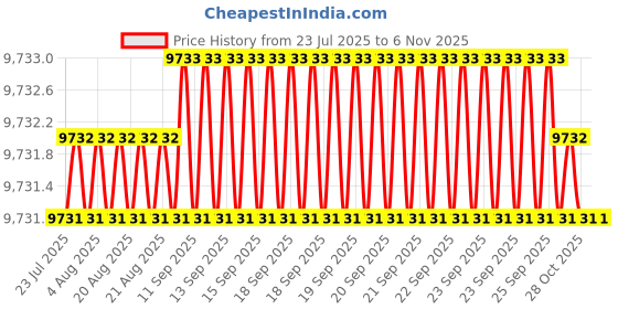 moglix.com Hittco 14x315mm HSS Extra Long Taper Shank Twist Drill hittco Price History Graph from 23 Jul 2025 to 5 Nov 2025
