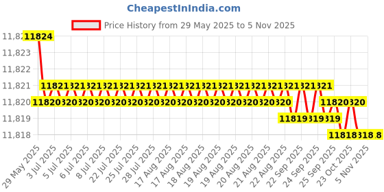 moglix.com Hittco 14x350mm HSS Extra Long Taper Shank Twist Drill hittco Price History Graph from 29 May 2025 to 5 Nov 2025