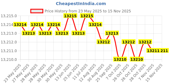 moglix.com Hittco 14x375mm HSS Extra Long Taper Shank Twist Drill hittco Price History Graph from 23 May 2025 to 13 Nov 2025
