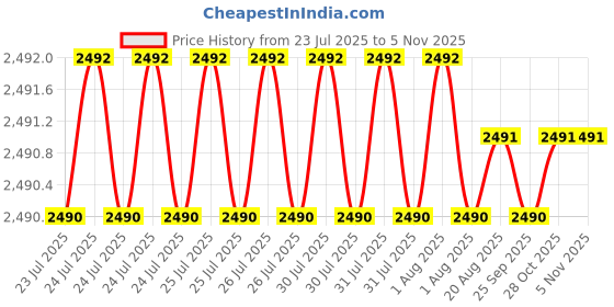 moglix.com Hittco 15.08mm 3 Flute HSS Taper Shank Core Drill hittco Price History Graph from 23 Jul 2025 to 5 Nov 2025