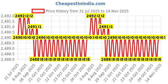 moglix.com Hittco 15.25mm 3 Flute HSS Taper Shank Core Drill hittco Price History Graph from 31 Jul 2025 to 14 Nov 2025