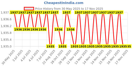 moglix.com Hittco 15.25mm HSS Powder Coated Taper Shank Twist Drill hittco Price History Graph from 30 May 2025 to 16 Nov 2025