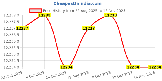 moglix.com Hittco 15.3-16mm HSS Stub Series Parallel Shank Twist Drill hittco Price History Graph from 22 Aug 2025 to 15 Nov 2025